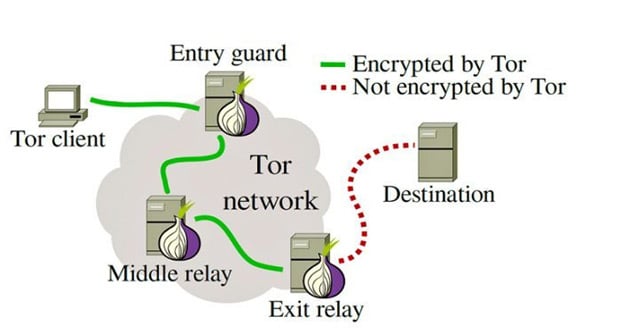 How Does Tor Work?